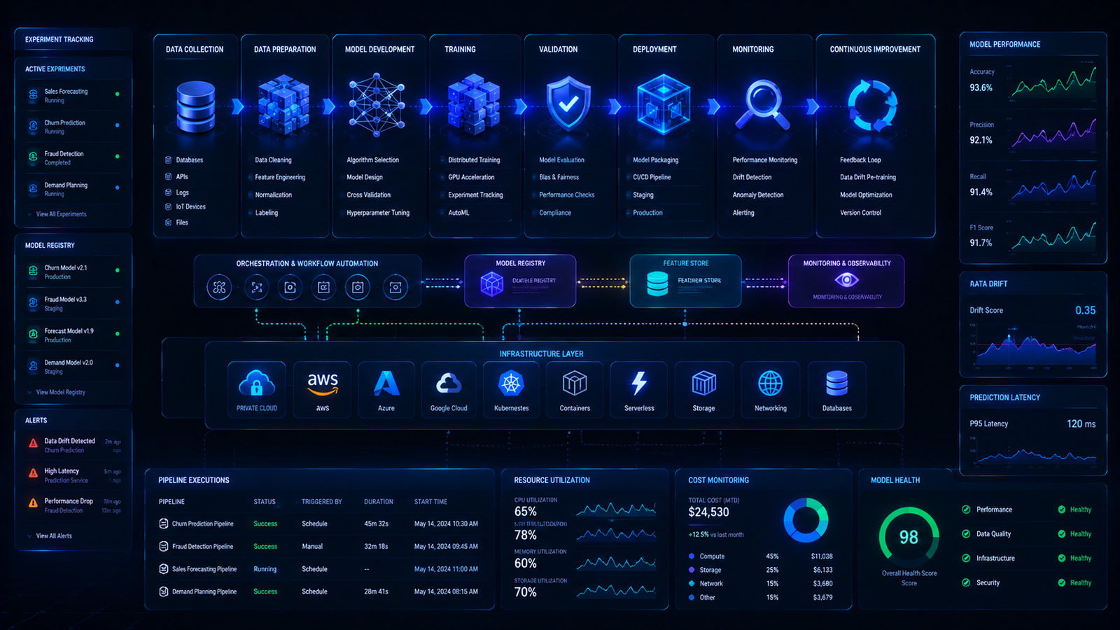 MLOps Specialization